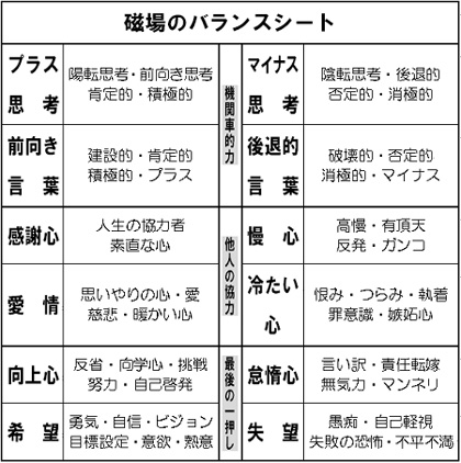 人生はプラス思考で歩きましょう 第136回 明るさの磁場経営 その２