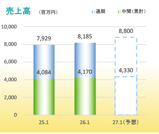売上高