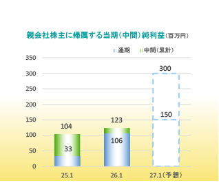 経営利益