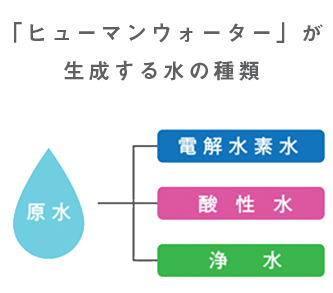 生成する水の種類