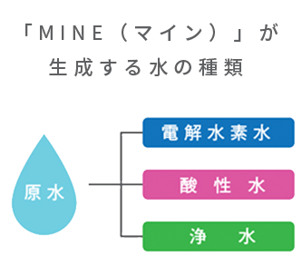 生成する水の種類